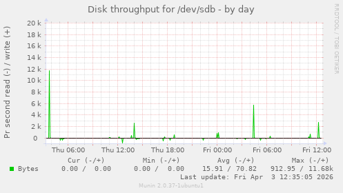 Disk throughput for /dev/sdb